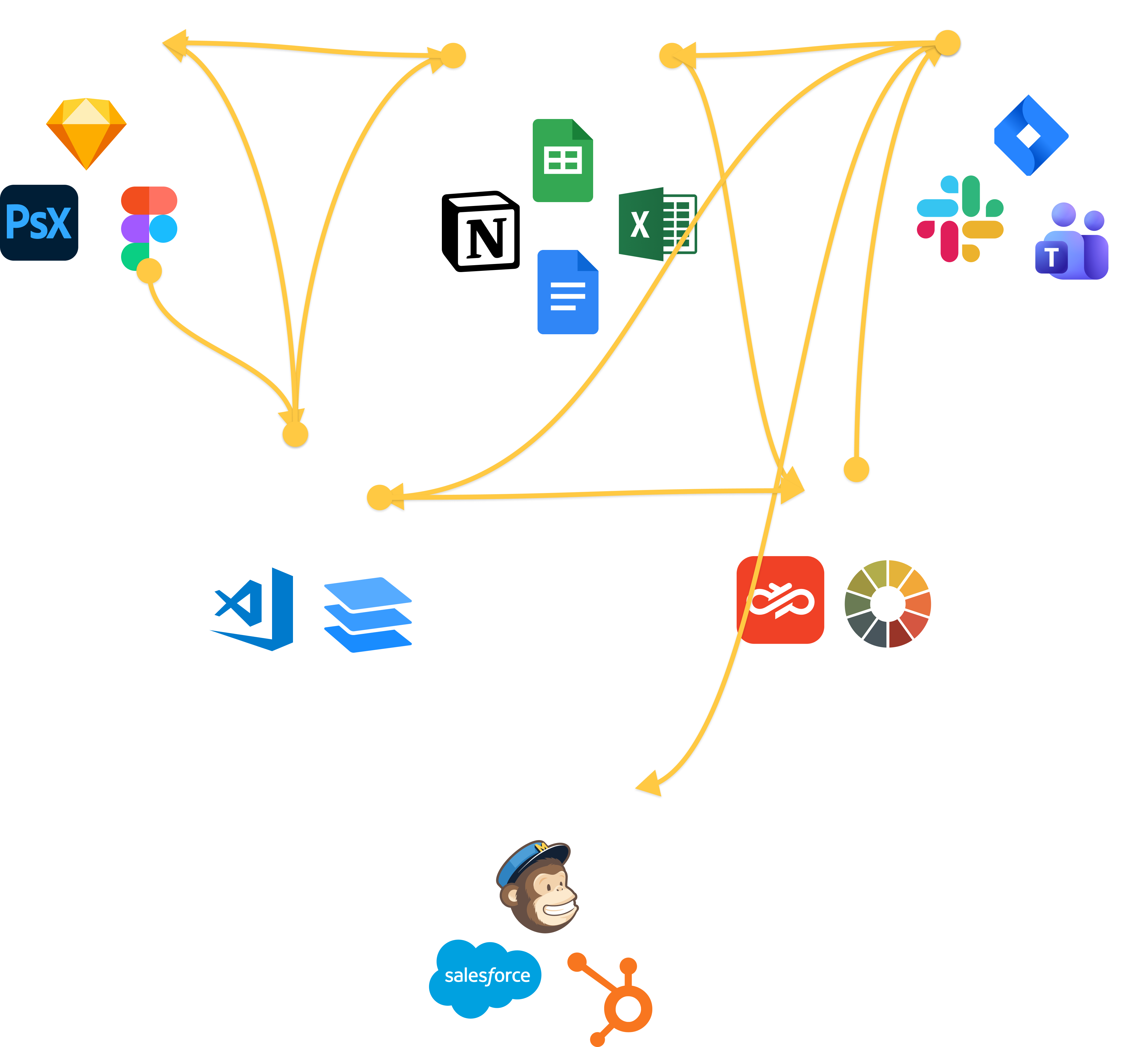 Fragmented email workflow: Design, copy, feedback, code, QA, and send tools connected by overlapping handoff lines.